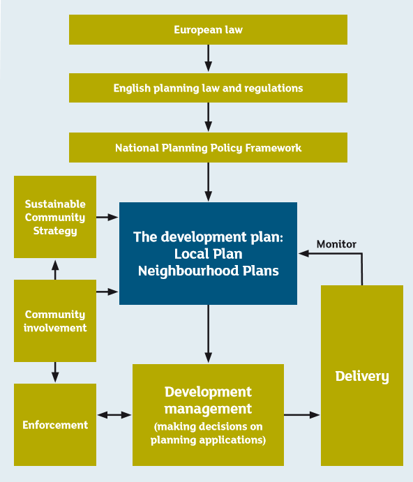 Planning & Development