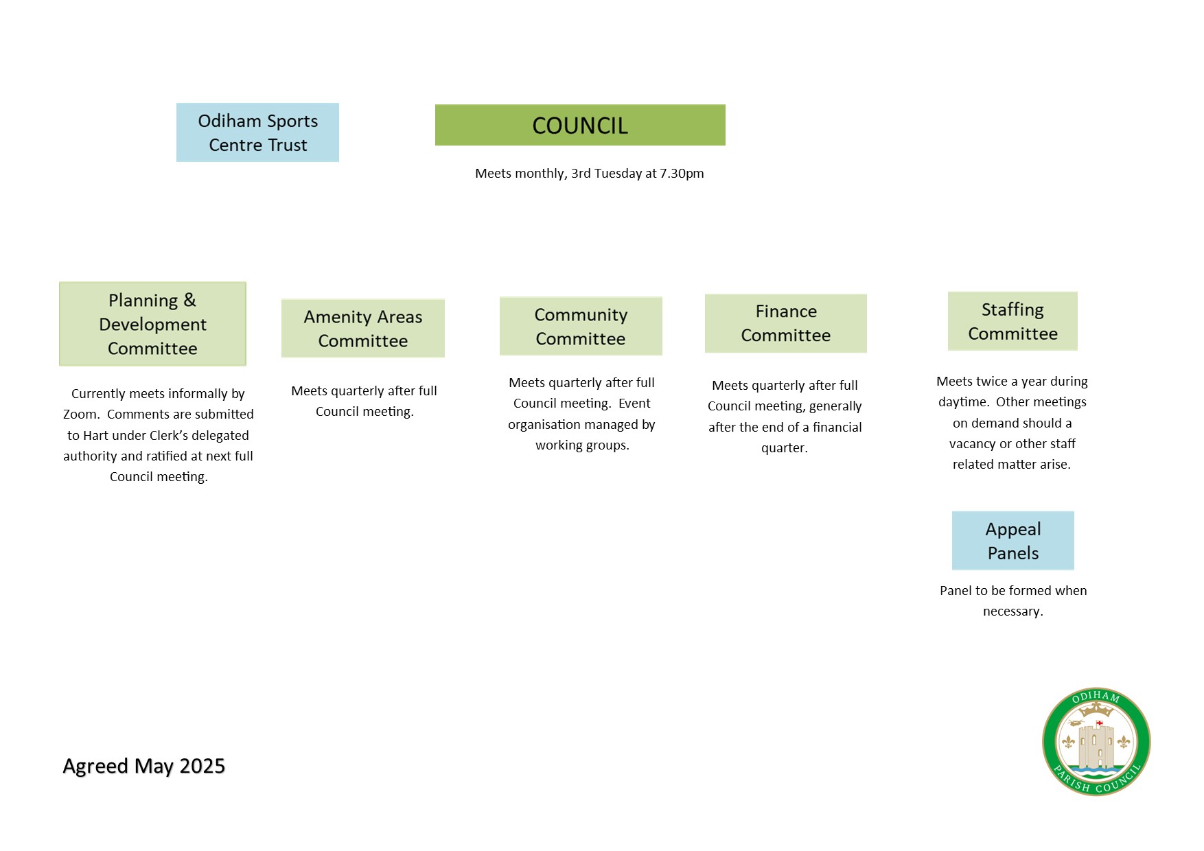 Committee structure agreed May 2025